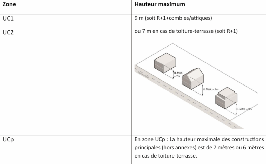 Extrait du projet PLUi-HM en élaboration page 113 TITRE 5 DISPOSITIONS REGLEMENTAIRES LIEES A LA ZONE UC